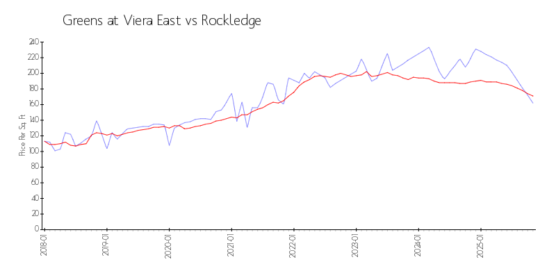 Building vs Area